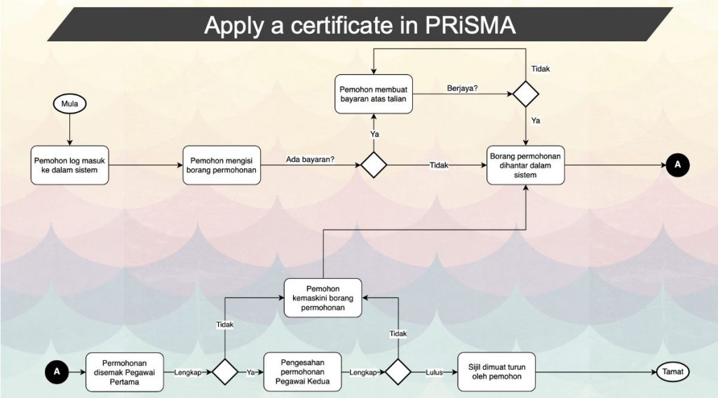 Carta aliran untuk memohon sijil dalam PRiSMA